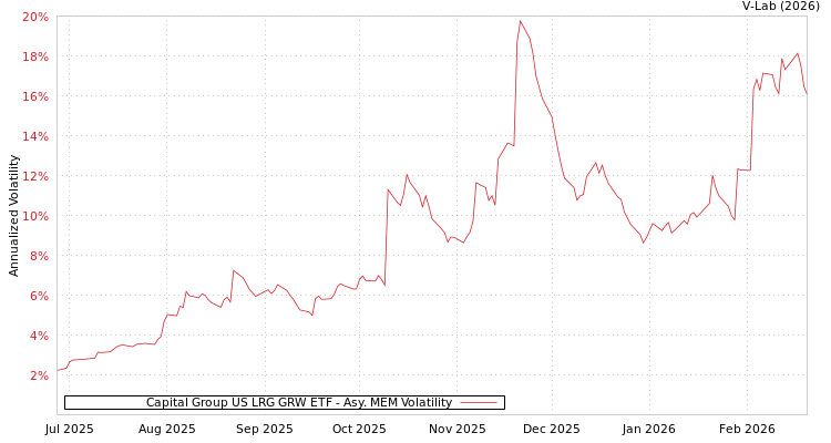 graph of Capital Group US LRG GRW ETF AMEM