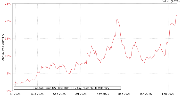 graph of Capital Group US LRG GRW ETF APMEM