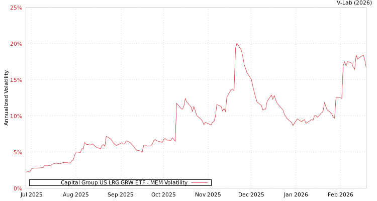 graph of Capital Group US LRG GRW ETF MEM