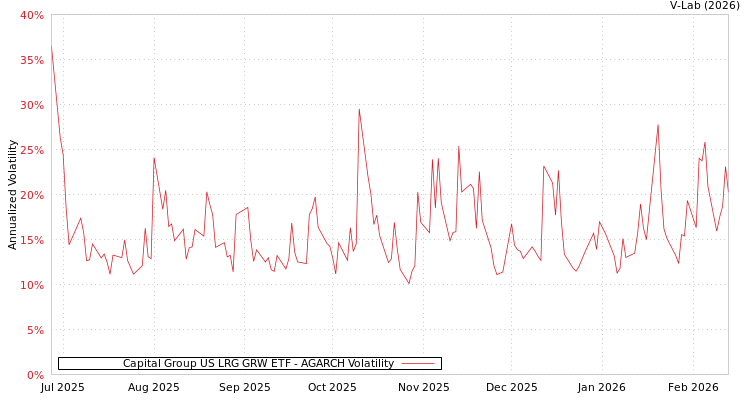 graph of Capital Group US LRG GRW ETF AGARCH