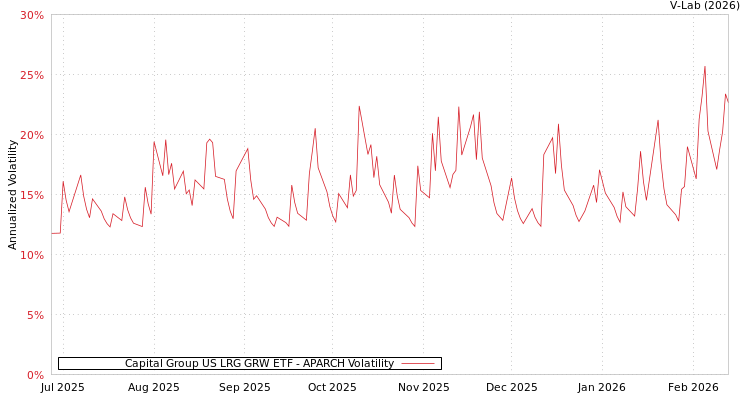 graph of Capital Group US LRG GRW ETF APARCH