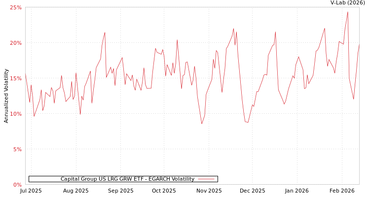 graph of Capital Group US LRG GRW ETF EGARCH