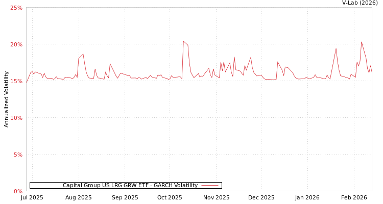 graph of Capital Group US LRG GRW ETF GARCH