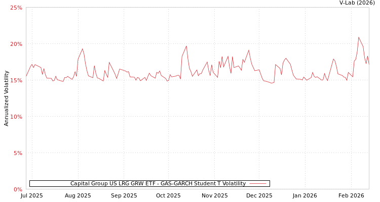 graph of Capital Group US LRG GRW ETF GAS-GARCH-T