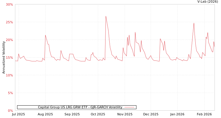 graph of Capital Group US LRG GRW ETF GJR-GARCH