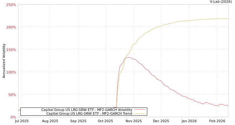 graph of Capital Group US LRG GRW ETF MF2-GARCH