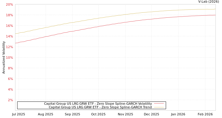 graph of Capital Group US LRG GRW ETF S0GARCH