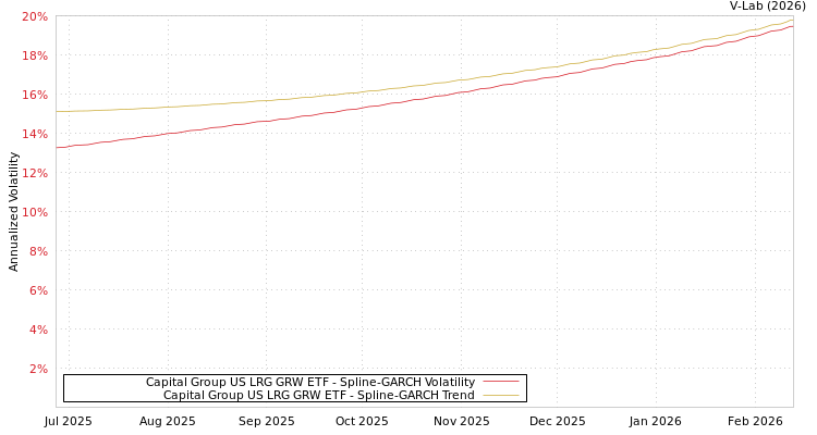 graph of Capital Group US LRG GRW ETF SGARCH