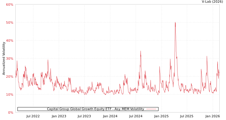 graph of Capital Group Global Growth Equity ETF AMEM