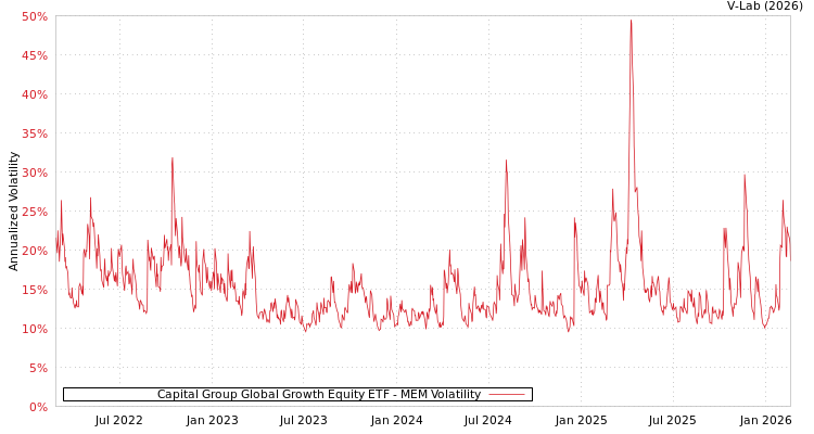 graph of Capital Group Global Growth Equity ETF MEM