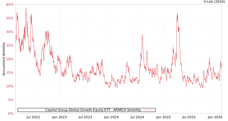 graph of Capital Group Global Growth Equity ETF APARCH