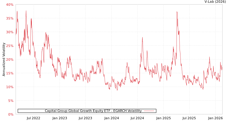 graph of Capital Group Global Growth Equity ETF EGARCH