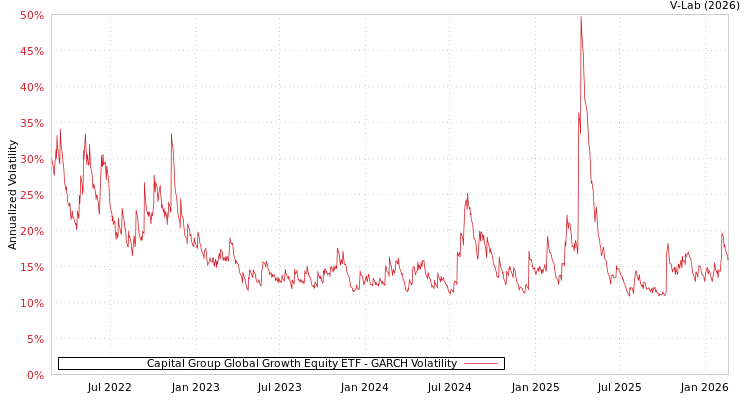 graph of Capital Group Global Growth Equity ETF GARCH