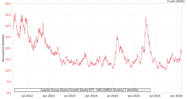 graph of Capital Group Global Growth Equity ETF GAS-GARCH-T
