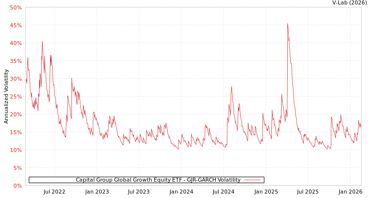 graph of Capital Group Global Growth Equity ETF GJR-GARCH
