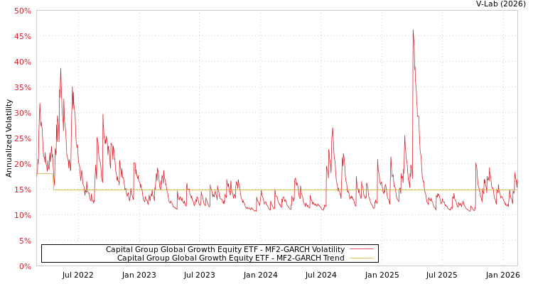 graph of Capital Group Global Growth Equity ETF MF2-GARCH