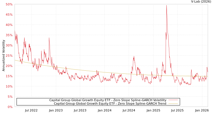 graph of Capital Group Global Growth Equity ETF S0GARCH