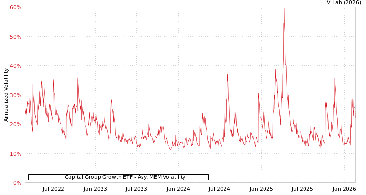 graph of Capital Group Growth ETF AMEM