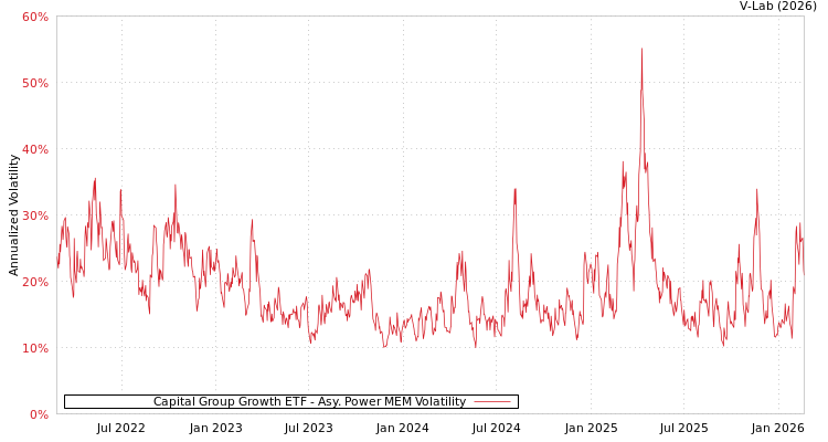 graph of Capital Group Growth ETF APMEM