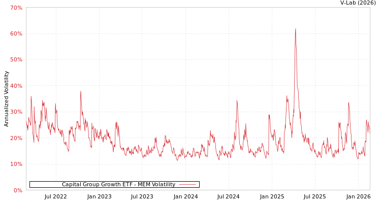 graph of Capital Group Growth ETF MEM