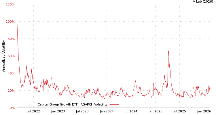 graph of Capital Group Growth ETF AGARCH