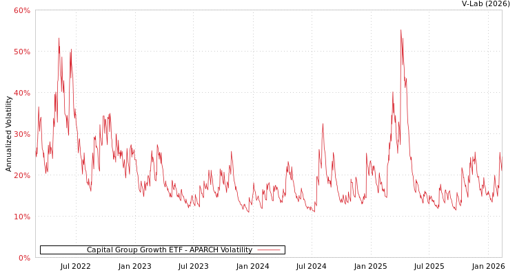 graph of Capital Group Growth ETF APARCH