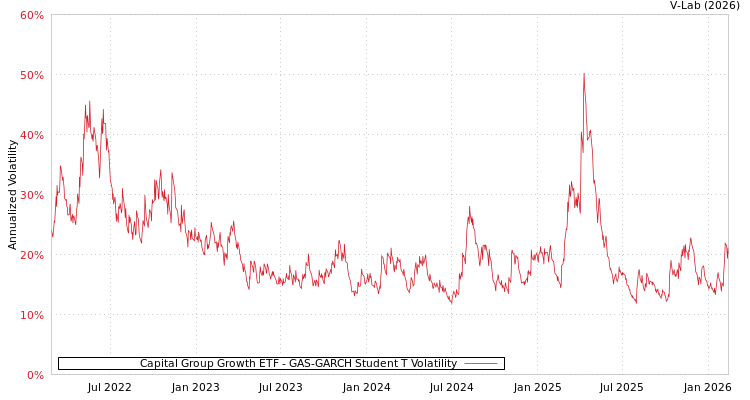 graph of Capital Group Growth ETF GAS-GARCH-T