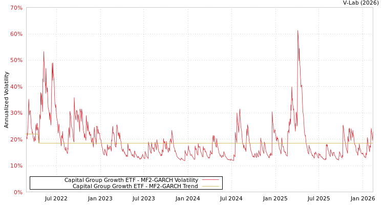 graph of Capital Group Growth ETF MF2-GARCH