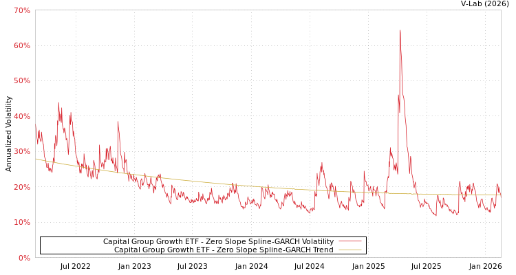 graph of Capital Group Growth ETF S0GARCH