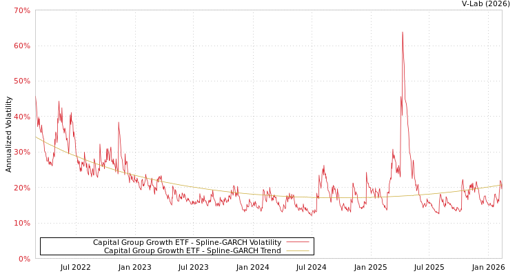 graph of Capital Group Growth ETF SGARCH