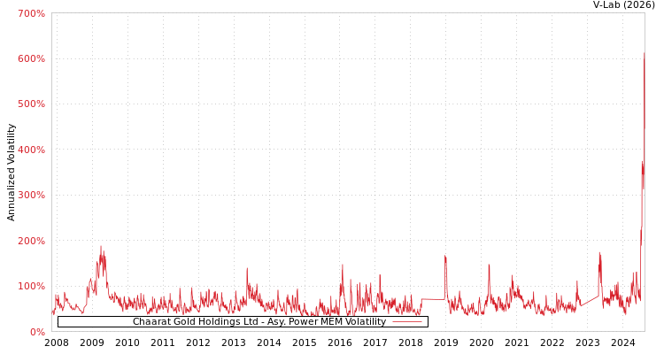 graph of Chaarat Gold Holdings Ltd APMEM