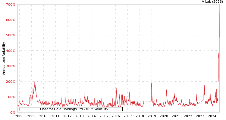 graph of Chaarat Gold Holdings Ltd MEM