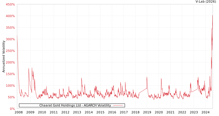 graph of Chaarat Gold Holdings Ltd AGARCH