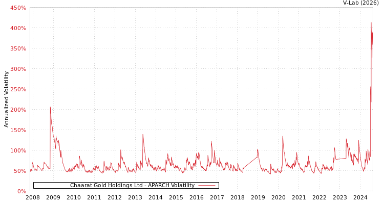 graph of Chaarat Gold Holdings Ltd APARCH