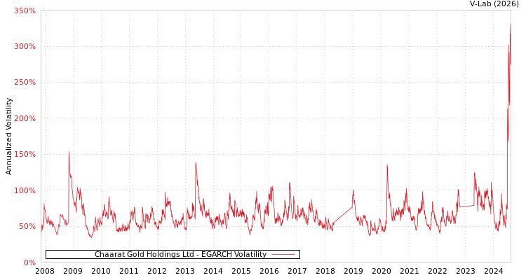 graph of Chaarat Gold Holdings Ltd EGARCH