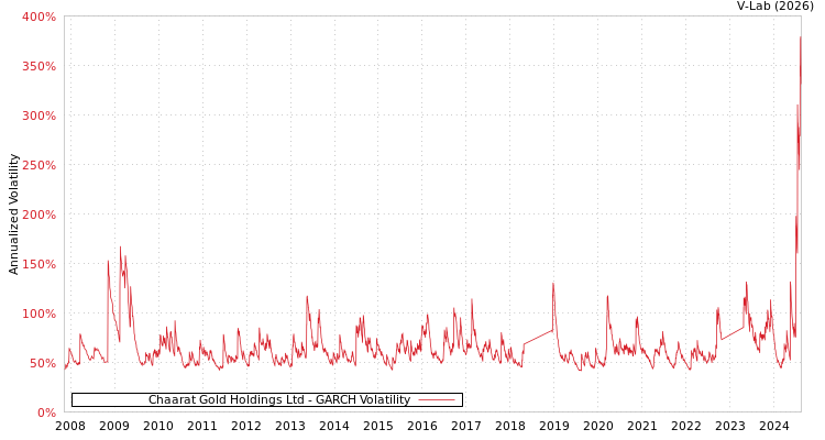 graph of Chaarat Gold Holdings Ltd GARCH