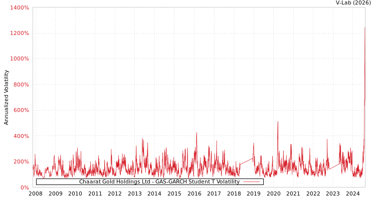 graph of Chaarat Gold Holdings Ltd GAS-GARCH-T