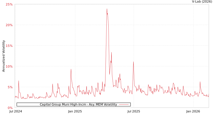 graph of Capital Group Muni High-Incm AMEM
