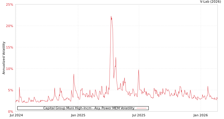 graph of Capital Group Muni High-Incm APMEM
