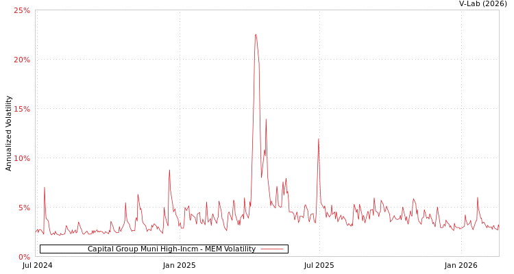 graph of Capital Group Muni High-Incm MEM