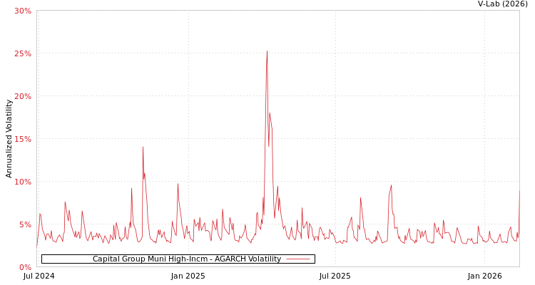 graph of Capital Group Muni High-Incm AGARCH