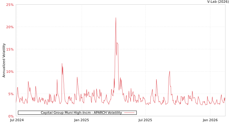 graph of Capital Group Muni High-Incm APARCH