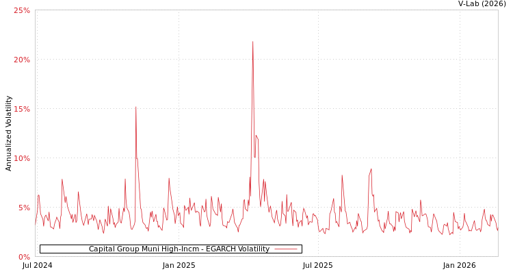 graph of Capital Group Muni High-Incm EGARCH
