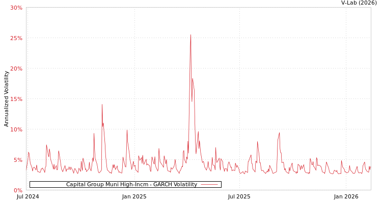 graph of Capital Group Muni High-Incm GARCH
