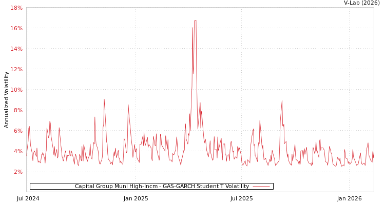 graph of Capital Group Muni High-Incm GAS-GARCH-T