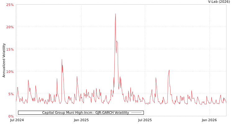 graph of Capital Group Muni High-Incm GJR-GARCH