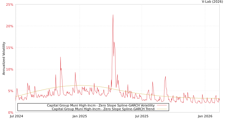 graph of Capital Group Muni High-Incm S0GARCH