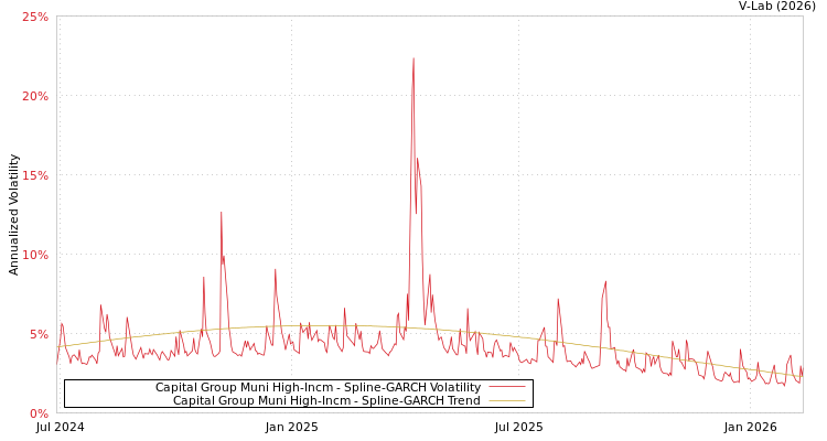 graph of Capital Group Muni High-Incm SGARCH