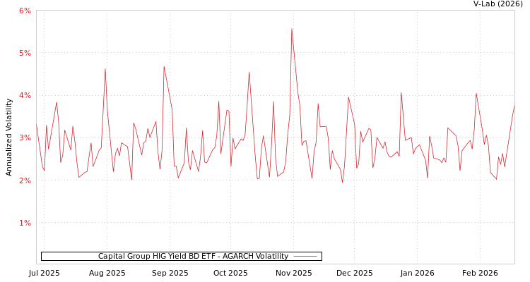 graph of Capital Group HIG Yield BD ETF AGARCH