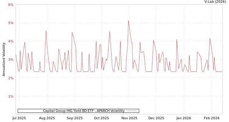 graph of Capital Group HIG Yield BD ETF APARCH